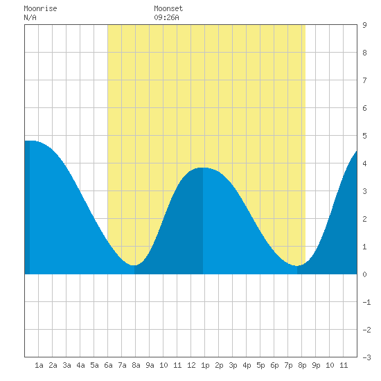 Wilmington tide chart for Monday, May 27, 2024