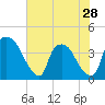 Wilmington tide chart for Tuesday, May 28, 2024