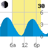 Wilmington tide chart for Thursday, May 30, 2024