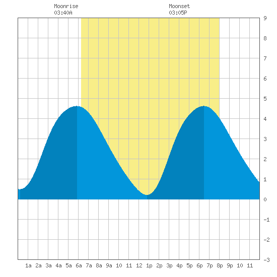 Wilmington tide chart for Friday, May 3, 2024
