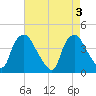 Wilmington tide chart for Friday, May 3, 2024