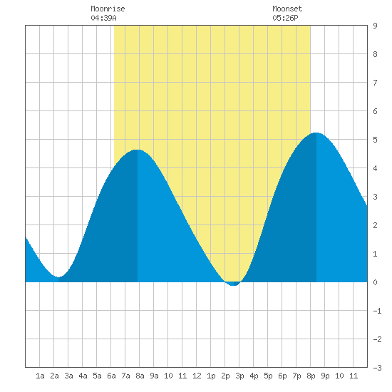 Wilmington tide chart for Sunday, May 5, 2024