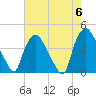 Wilmington tide chart for Monday, May 6, 2024
