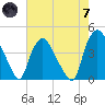 Wilmington tide chart for Tuesday, May 7, 2024