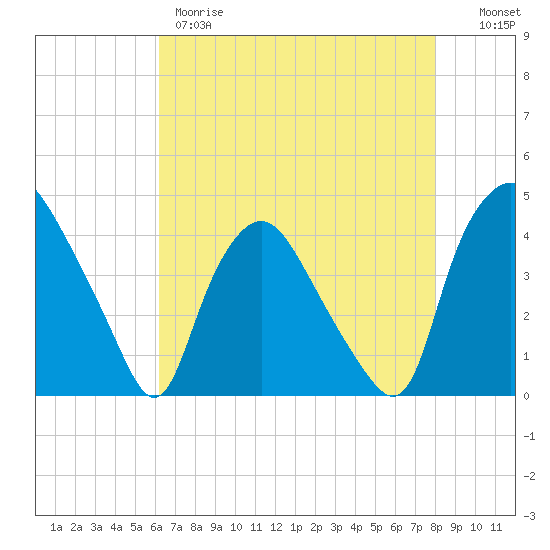 Wilmington tide chart for Thursday, May 9, 2024