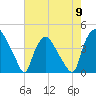 Wilmington tide chart for Thursday, May 9, 2024