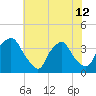 Wilmington tide chart for Wednesday, June 12, 2024