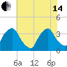 Wilmington tide chart for Friday, June 14, 2024