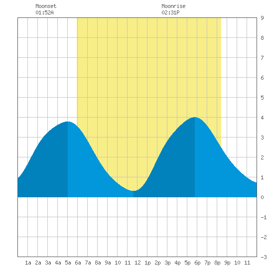 Wilmington tide chart for Saturday, June 15, 2024