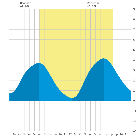 Wilmington tide chart for Sunday, June 16, 2024