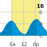 Wilmington tide chart for Sunday, June 16, 2024