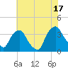 Wilmington tide chart for Monday, June 17, 2024