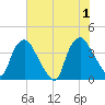 Wilmington tide chart for Saturday, June 1, 2024