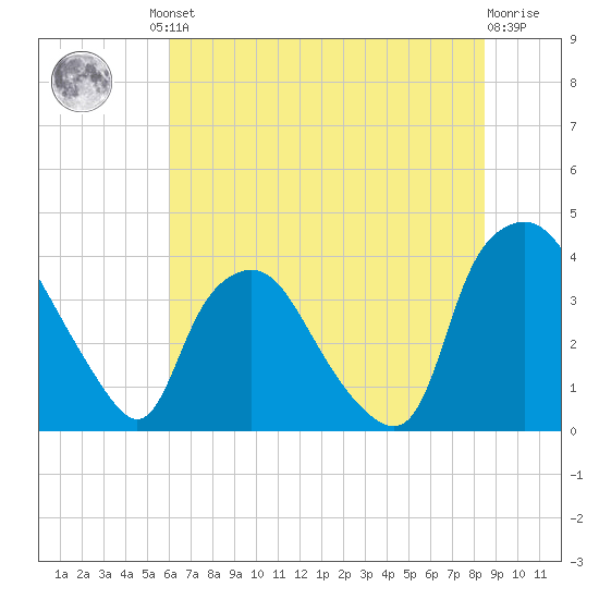 Wilmington tide chart for Friday, June 21, 2024