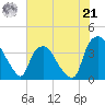 Wilmington tide chart for Friday, June 21, 2024