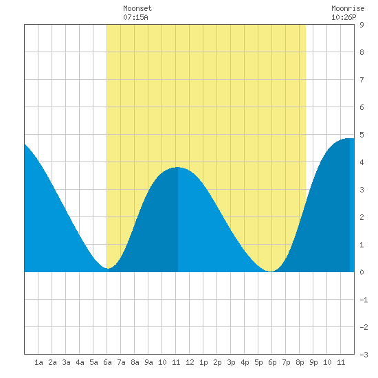 Wilmington tide chart for Sunday, June 23, 2024