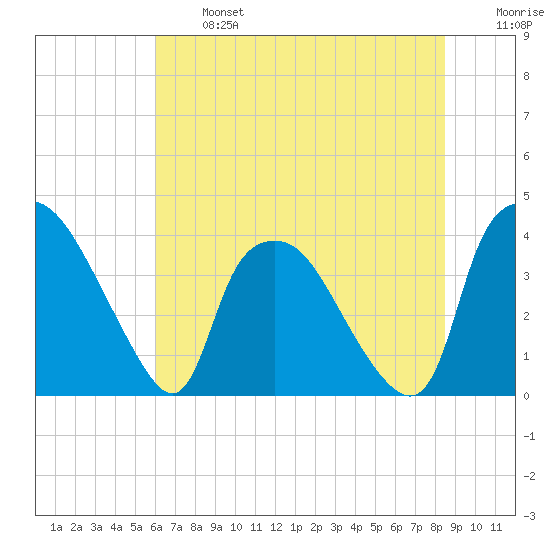 Wilmington tide chart for Monday, June 24, 2024