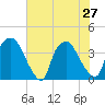 Wilmington tide chart for Thursday, June 27, 2024