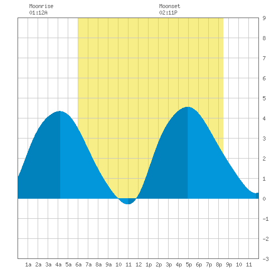 Wilmington tide chart for Saturday, June 29, 2024
