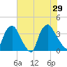 Wilmington tide chart for Saturday, June 29, 2024