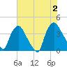 Wilmington tide chart for Sunday, June 2, 2024