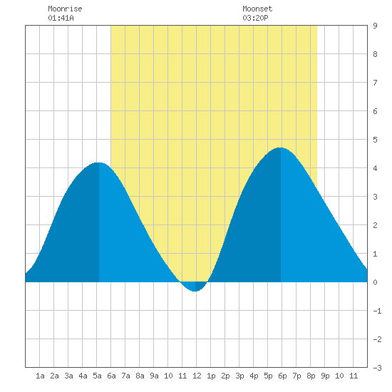 Wilmington tide chart for Sunday, June 30, 2024