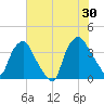 Wilmington tide chart for Sunday, June 30, 2024
