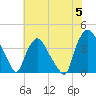 Wilmington tide chart for Wednesday, June 5, 2024