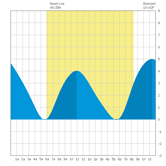 Wilmington tide chart for Friday, June 7, 2024