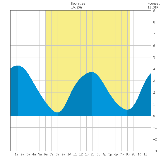 Wilmington tide chart for Wednesday, July 10, 2024