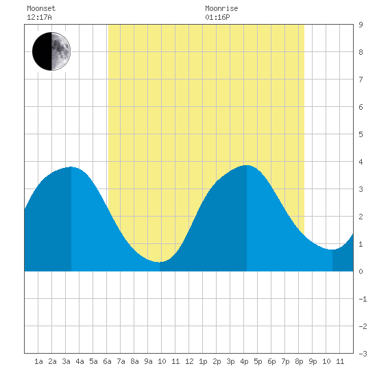 Wilmington tide chart for Saturday, July 13, 2024