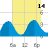 Wilmington tide chart for Sunday, July 14, 2024