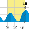 Wilmington tide chart for Friday, July 19, 2024