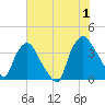 Wilmington tide chart for Monday, July 1, 2024