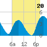 Wilmington tide chart for Saturday, July 20, 2024