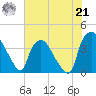Wilmington tide chart for Sunday, July 21, 2024