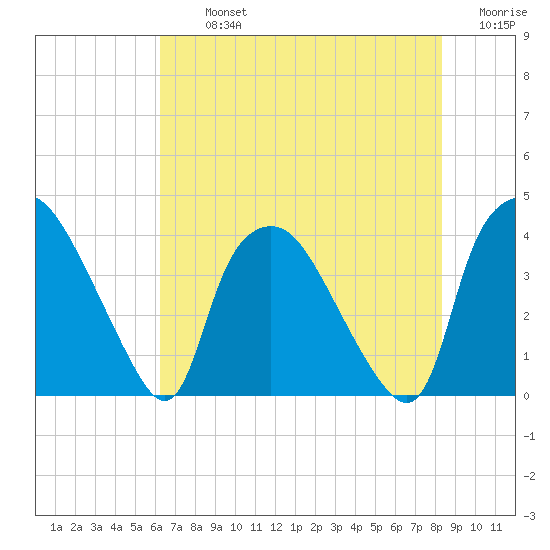 Wilmington tide chart for Tuesday, July 23, 2024