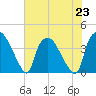 Wilmington tide chart for Tuesday, July 23, 2024