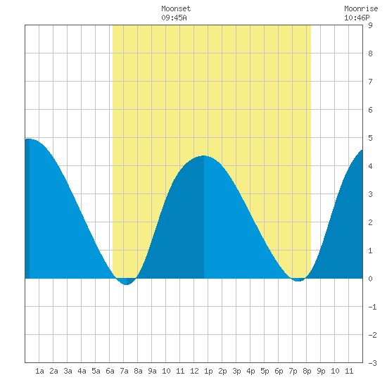 Wilmington tide chart for Wednesday, July 24, 2024