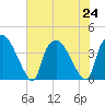 Wilmington tide chart for Wednesday, July 24, 2024