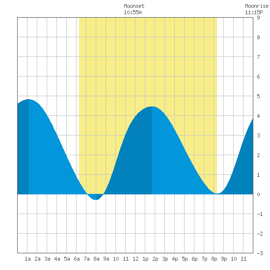Wilmington tide chart for Thursday, July 25, 2024