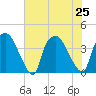 Wilmington tide chart for Thursday, July 25, 2024