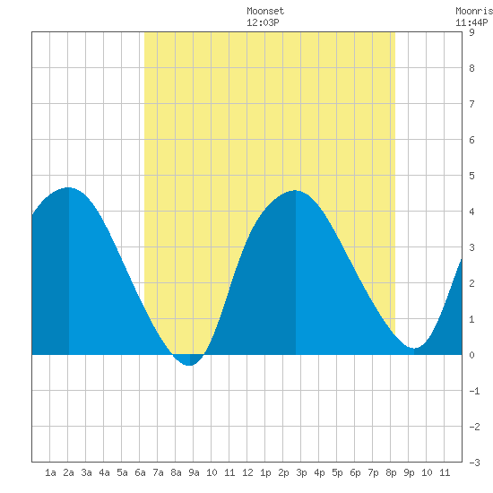 Wilmington tide chart for Friday, July 26, 2024