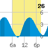 Wilmington tide chart for Friday, July 26, 2024