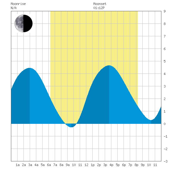 Wilmington tide chart for Saturday, July 27, 2024