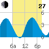 Wilmington tide chart for Saturday, July 27, 2024