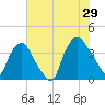 Wilmington tide chart for Monday, July 29, 2024