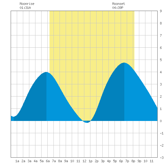 Wilmington tide chart for Tuesday, July 30, 2024