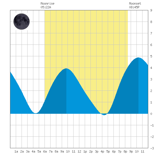 Wilmington tide chart for Friday, July 5, 2024