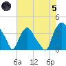 Wilmington tide chart for Friday, July 5, 2024